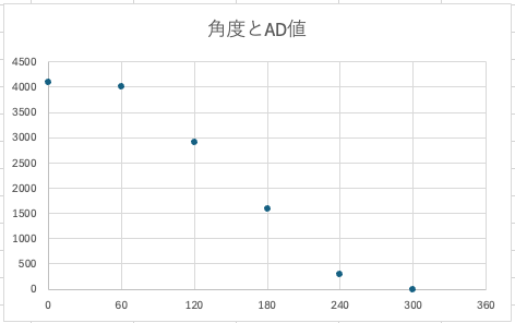 角度とAD値
